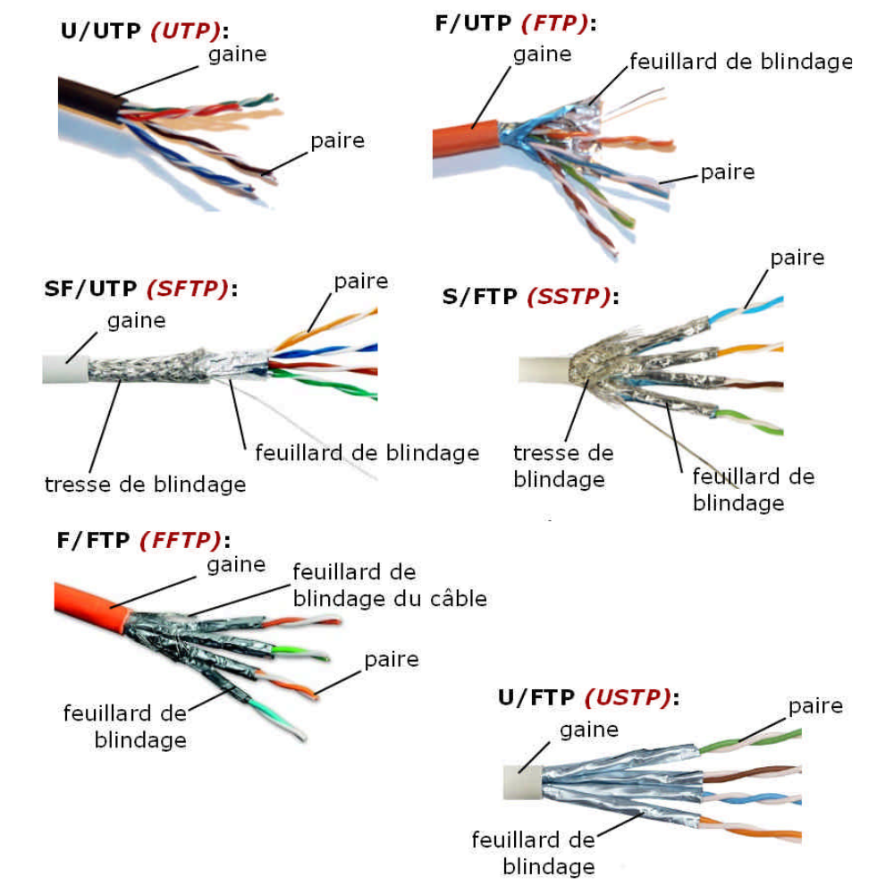 Image dtaillant les diffrents blindage de cble Ethernet