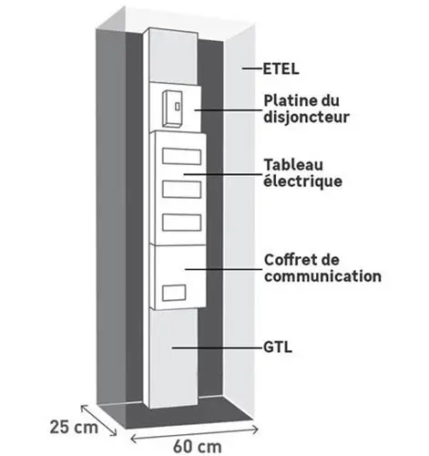 schma d'un ETEL et d'une GTL