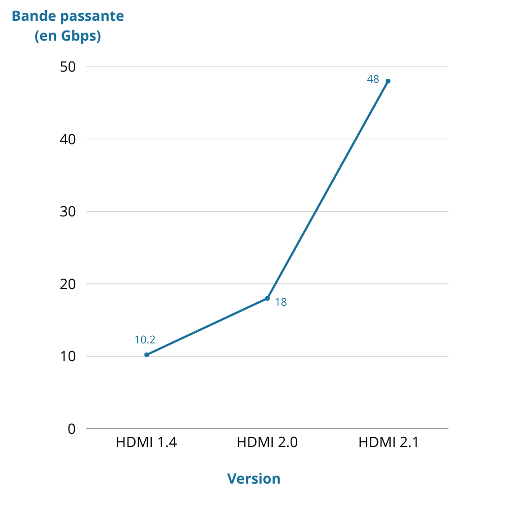 Graphique comparant la bande passante par rapport aux versions des HDMI