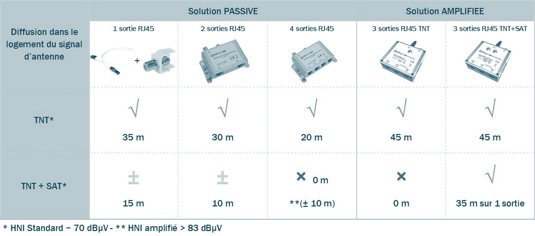 Image d'un tableau comparatif des diffrents rpartiteurs TV existants