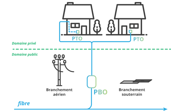 Schma d'un raccordement fibre optique incluant le PBO, le PTO et la liaison abonne